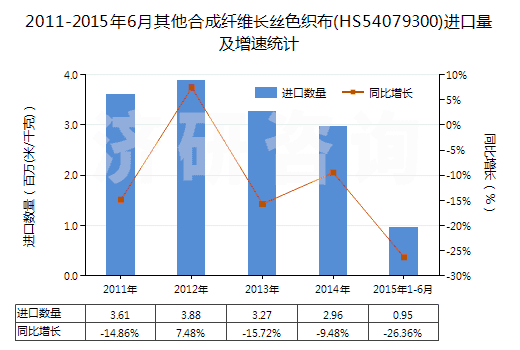 2011-2015年6月其他合成纖維長絲色織布(HS54079300)進口量及增速統(tǒng)計